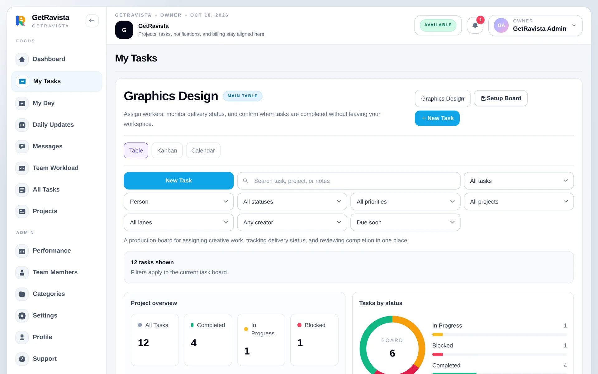 Task board with filters, status chart and tasks grouped by stage