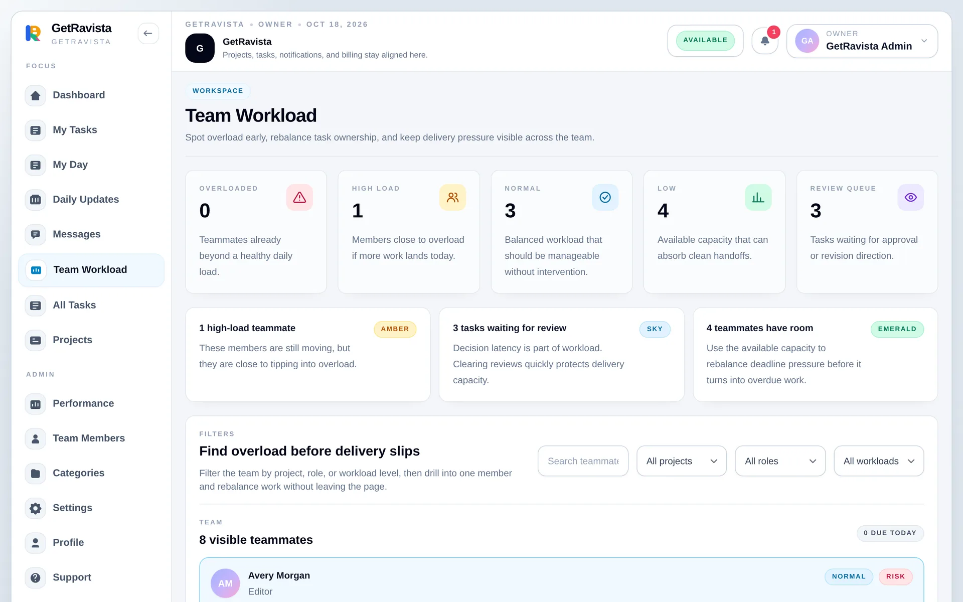 Team workload dashboard showing who is overloaded and who has capacity